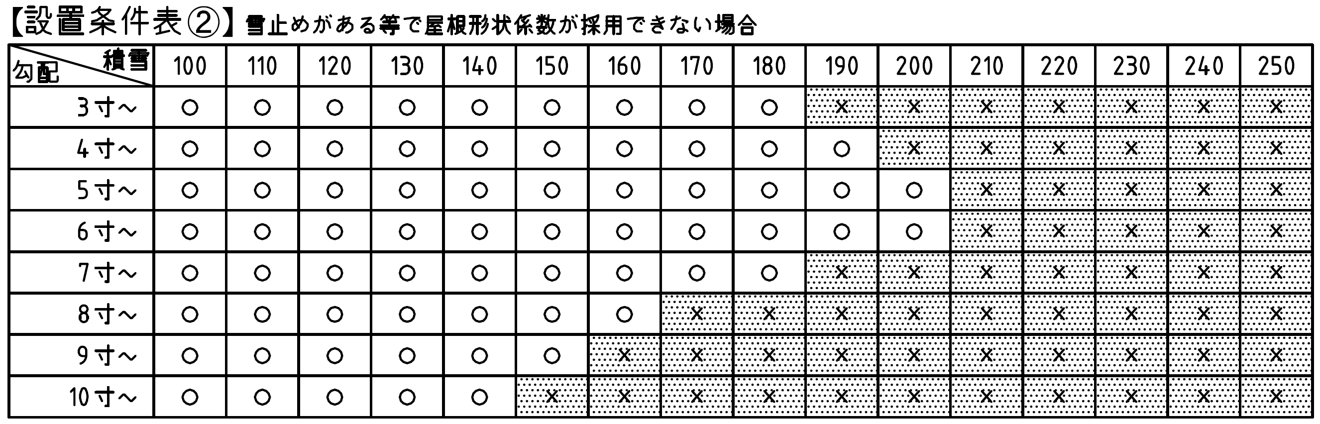 設置条件表1