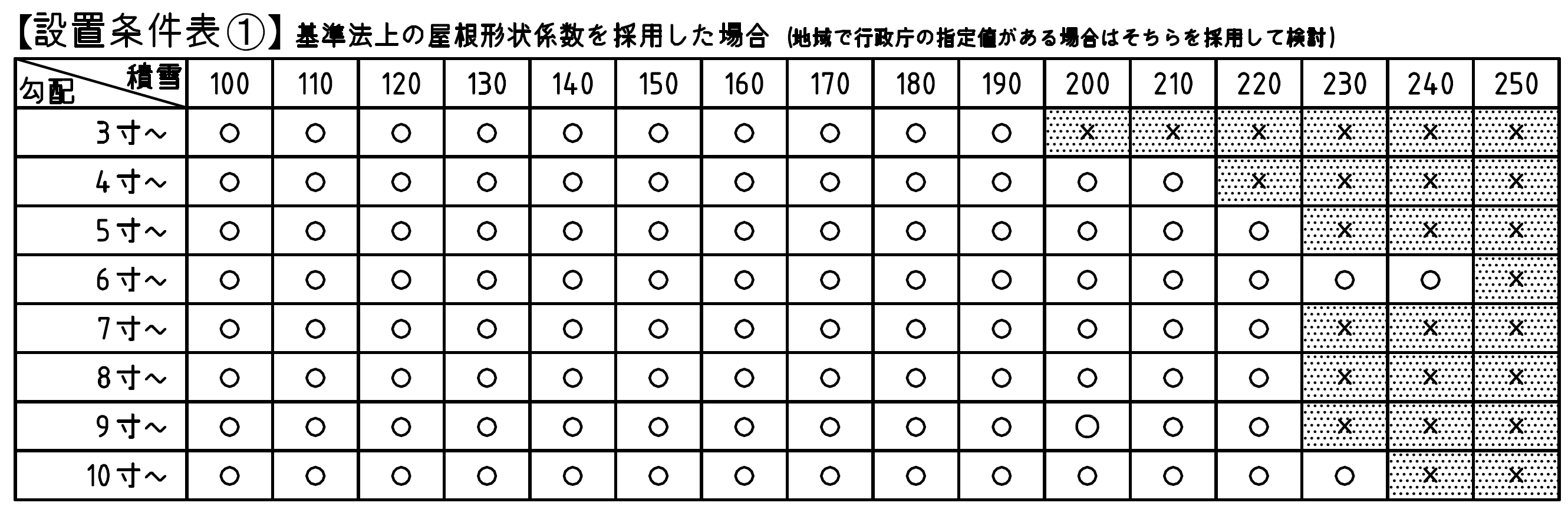 設置条件表2
