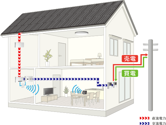 屋根と一体型の太陽光発電システム