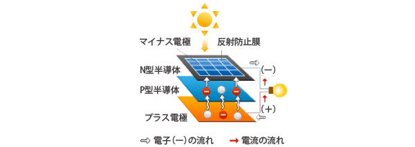 太陽光発電の仕組み(結晶シリコン)