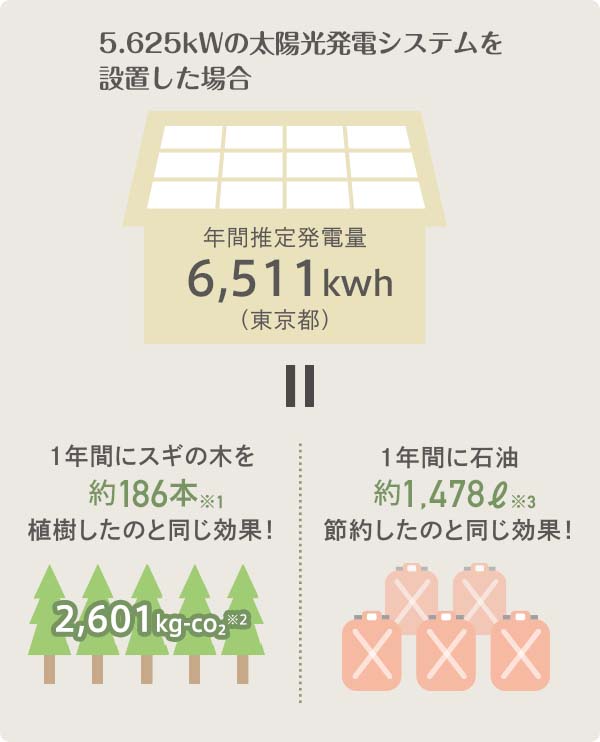 5.025kWの太陽光発電システムを設置した場合 年間推定発電量5,804kWh（東京都） 1年間にスギの木を約173本植樹したのと同じ効果！ 1年間に石油約1,317リットル節約したのと同じ効果！