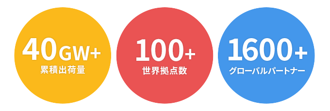 累積出荷量 40GW+ 世界拠点数 100+ グローバルパートナー 1600+