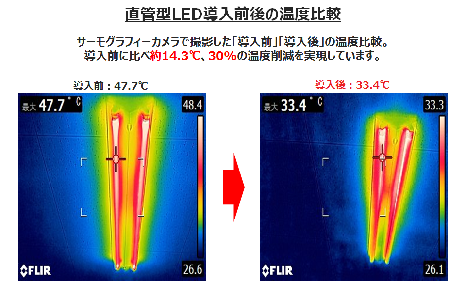 直感型LED導入前後の温度比較