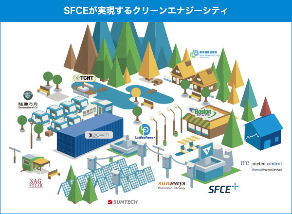 SFCEが実現するクリーンエナジーシティ