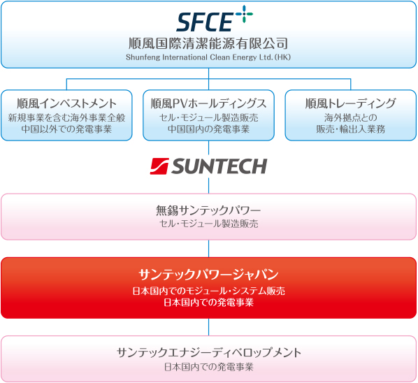 SFCE組織図