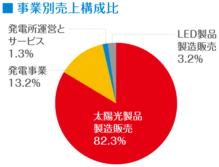 太陽光製品製造販売83.7%　発電事業12.7%　発電所運営とサービス1.5%　LED製品製造販売2.1%