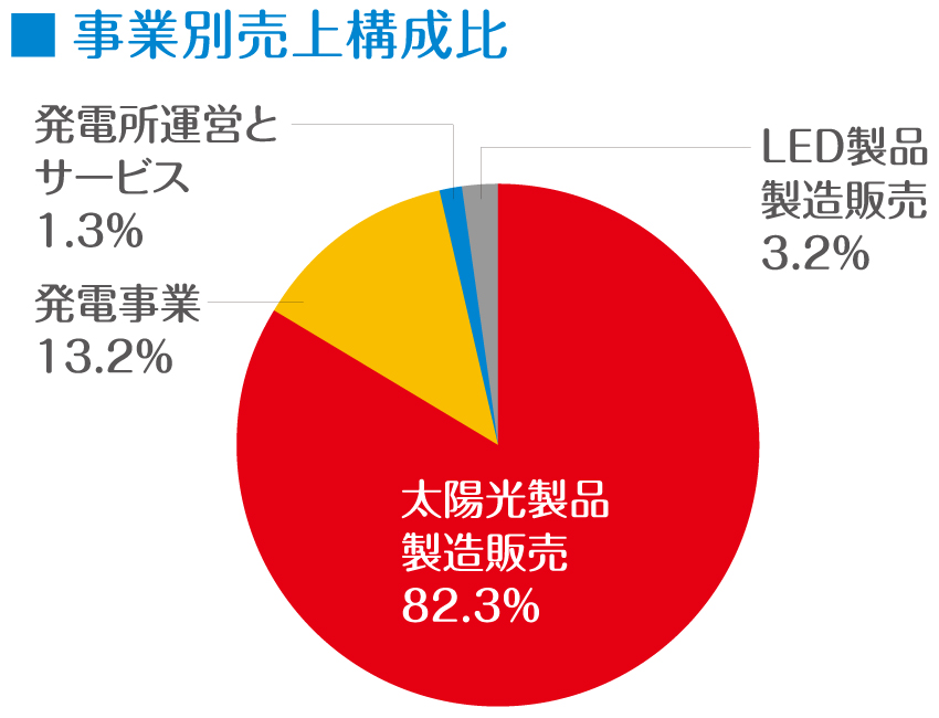 太陽光製品製造販売83.7% 発電事業12.7% 発電所運営とサービス1.5% LED製品製造販売2.1%