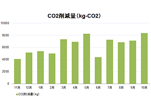 相良発電所CO2削減量グラフ(エクセルファイル)