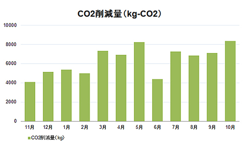 相良発電所CO2削減量グラフ(エクセルファイル)