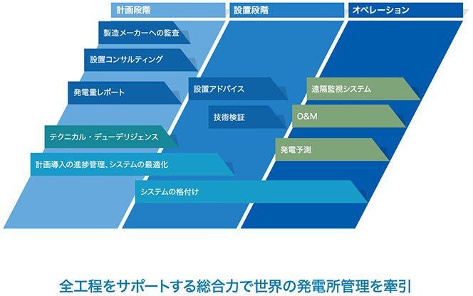 全工程をサポートする総合力で世界の発電所管理を牽引