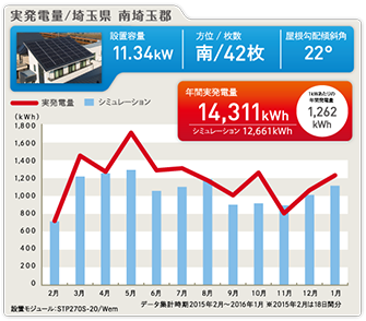 実発電量 埼玉県南埼玉群