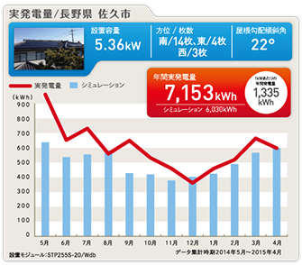 実発電量 長野県佐久市