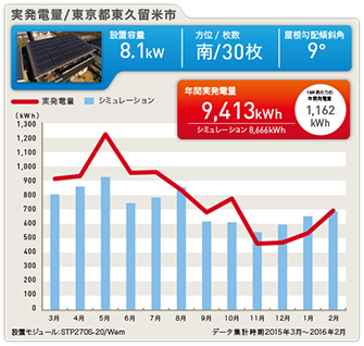 実発電量 東京都東久留米市