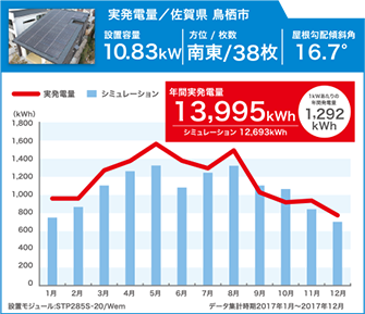 実発電量 佐賀県鳥栖市