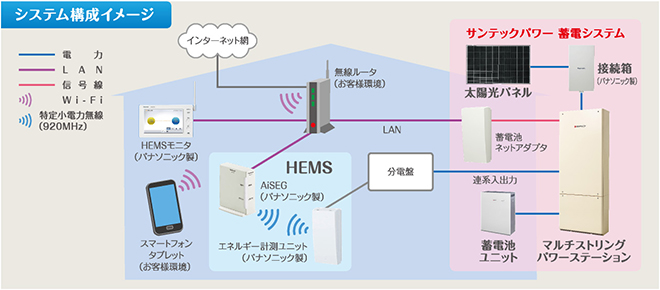スマートHEMSのシステム構成イメージ図