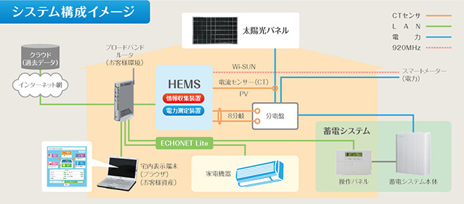 クラウド型HEMSのシステム構成イメージ図