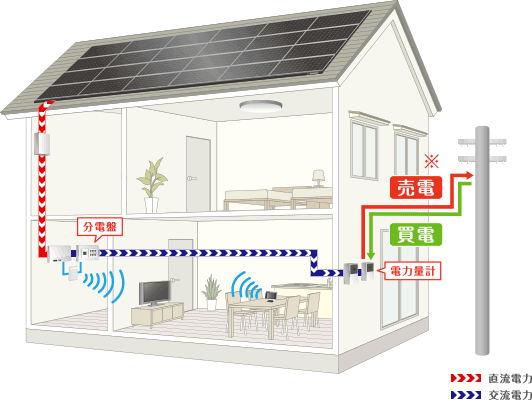 「屋根材上に設置する」タイプの太陽光発電システム