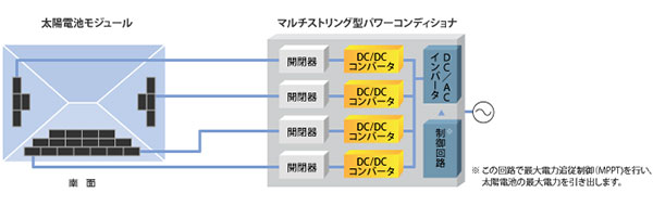 クラス最大回路数を持つ屋外用マルチストリング型パワーコンディショナ