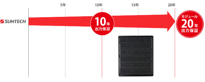 モジュール20年出力保証
