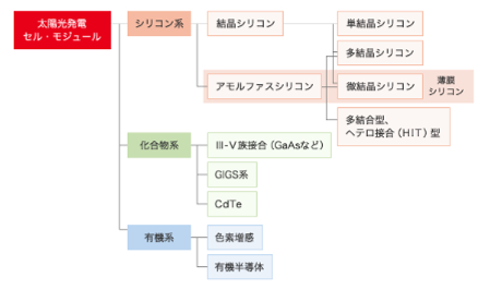 太陽電池モジュールの構造