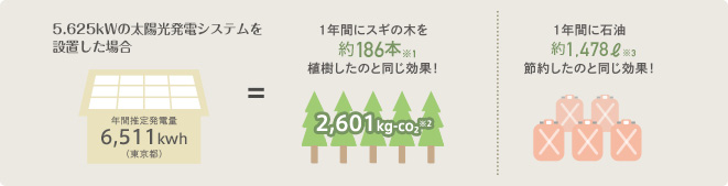 5.13kWの太陽光発電システムを設置した場合 年間推定発電量5,845kWh（東京都） 1年間にスギの木を約222本植樹したのと同じ効果！ 1年間に石油約1,327リットル節約したのと同じ効果！