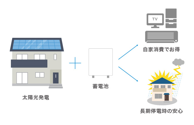 ハイブリッド蓄電イメージ