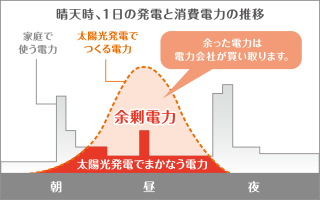 晴天時、1日の発電と消費電力の推移