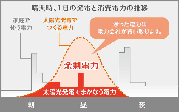 晴天時、1日の発電と消費電力の推移