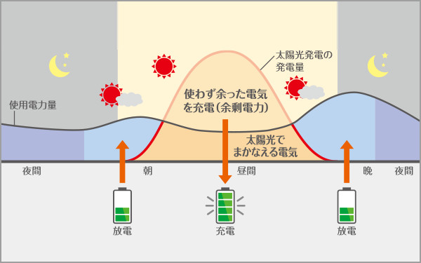 使わずにあまった電気を充電（余剰電力）