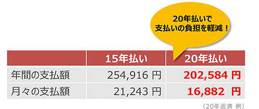 年間の支払額 15年払い 254,916円 20年払い 202,584円 月々の支払額 15年払い 21,243円 20年払い 16,882円 20年払いで支払いの負担を軽減！ (20年返済 例)