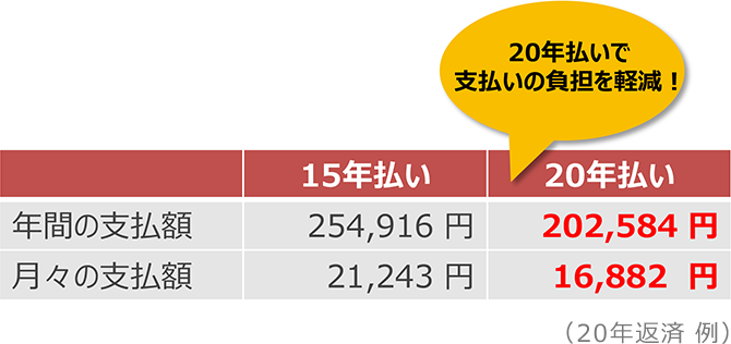 年間の支払額 15年払い 254,916円 20年払い 202,584円 月々の支払額 15年払い 21,243円 20年払い 16,882円 20年払いで支払いの負担を軽減！ (20年返済 例)