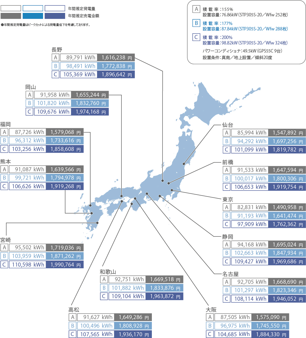 年間推定発電量