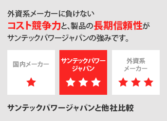 外資系メーカーに負けないコスト競争力と、製品の長期信頼性がサンテックパワージャパンの強みです。