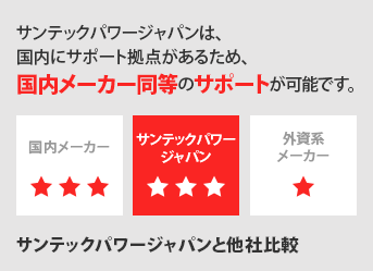 サンテックパワージャパンは、国内にサポート拠点があるため、国内メーカー同等のサポートが可能です。