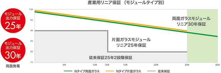 産業用リニア保証（モジュールタイプ/セルタイプ別）