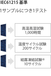 IEC61215基準 1サンプルにつき1テスト
