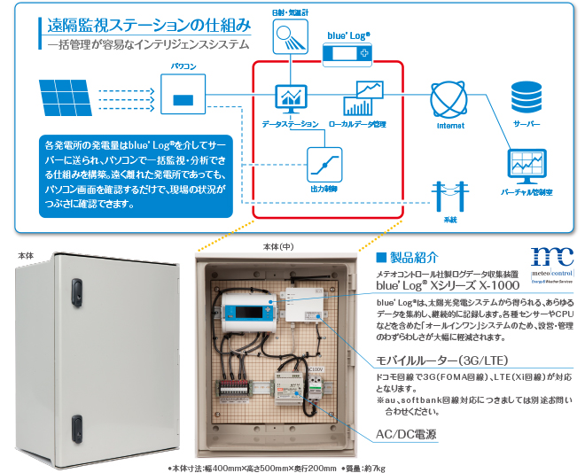 遠隔監視ステーションの仕組み 一括監視が容易なインテリジェンスシステム 各発電所の発電量はblue'logを介してサーバーに送られ、パソコンで一括監視・分析できる仕組みを構築。遠く離れた発電所であっても、パソコン画面を確認するだけで、現場の状況がつぶさに確認できます。 製品紹介 メテオコントロール社製ログデータ収集装置blue'LogXシリーズX-1000 blue'Logは、太陽光発電システムから得られる、あらゆるデータを集約し、継続的に記録します。各種センターやCPUなどを含めたオールインワンシステムのため、設置・管理のわずらわしさが大幅に軽減します。 モバイルルーター(3G/LTE) ドコモ回線で3G(FOMA回線)、LTE(Xi回線)が対応となります。※au、softbank回線対応に付きましては別途お問い合わせください。 AC/DC電源