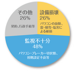 設備損壊 26%(パワコンの故障、雷・積雪・塩害による破損) 監視不十分 48%(パワコン。ブレーカー切状態、初期設定不良等) その他 26%(契約、行政手続等)