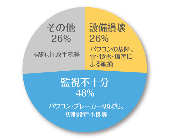 設備損壊 26%(パワコンの故障、雷・積雪・塩害による破損) 監視不十分 48%(パワコン。ブレーカー切状態、初期設定不良等) その他 26%(契約、行政手続等)