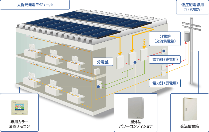 図:システム例