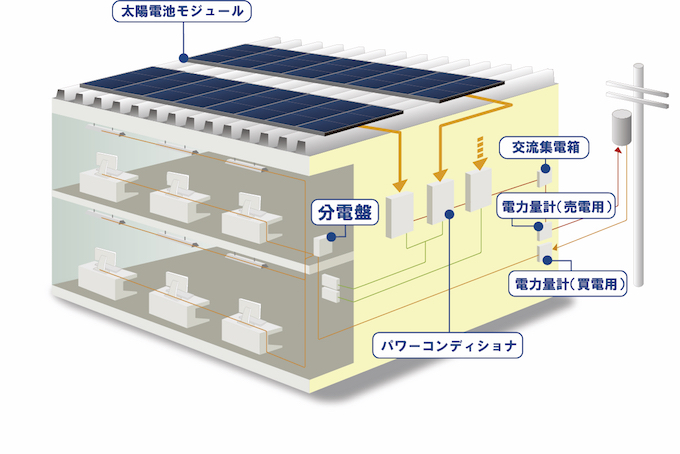 図：システム例