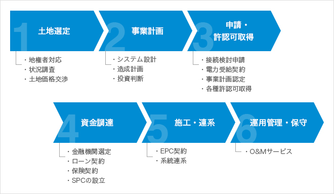 開発プロセスの図解