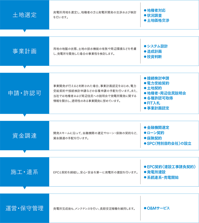 開発プロセスの図解