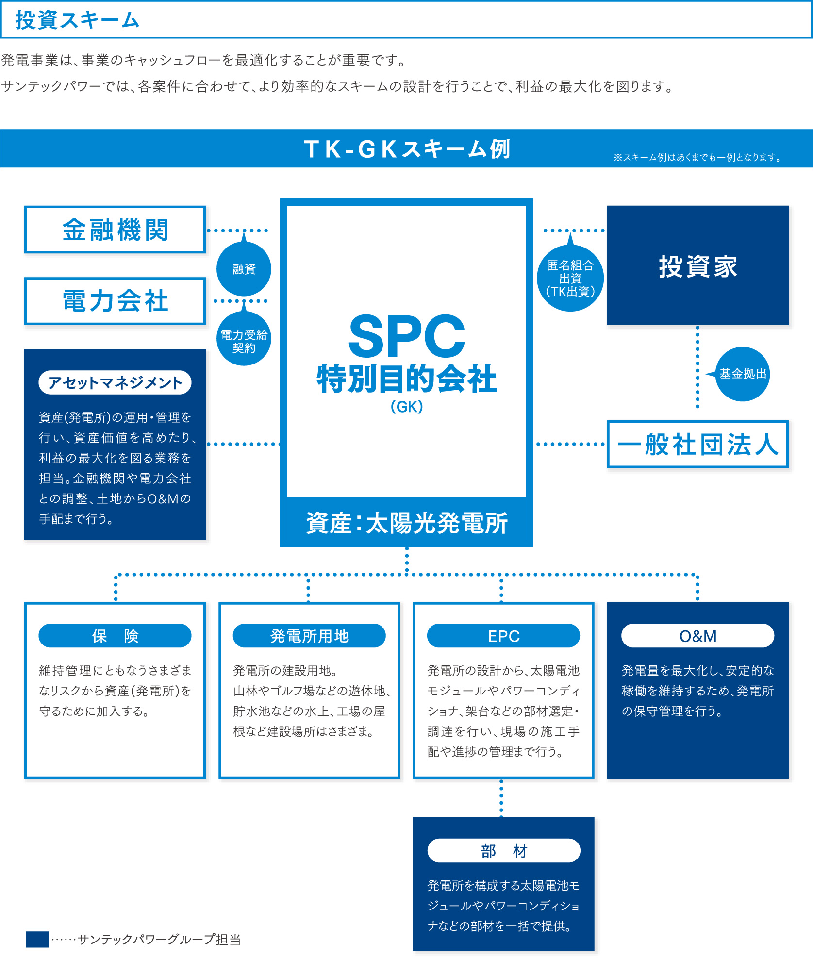 投資スキームの図解