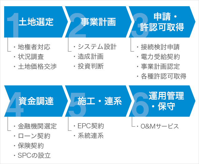 開発プロセスの図解