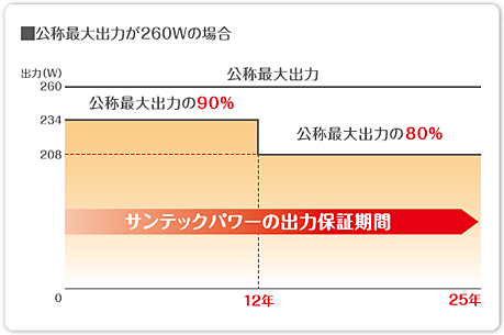 公称最大出力が260Wの場合