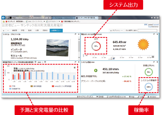 システム出力 予測と実発電量の比較 稼働率